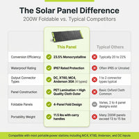200 Watt Portable Solar Panel, 23.5% High Efficiency 200W Foldable Solar Panel Charger IP67 Waterproof Solar Panel Kit W/Dc XT60 MC4 Anderson Output for Home Farm Camping RV Power Station — Comparison