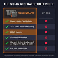 300-Watt Portable Solar Generator W/ Foldable 60-Watt Monocrystalline Solar Panel and 280Wh for Camping, RV, Outdoor Use — Comparison