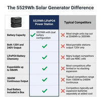 5529Wh Solar Generator, 3840W Output Power Station Lifepo4 Battery Generator Combo for Home Backup — Comparison