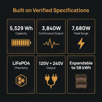 5529Wh Solar Generator, 3840W Output Power Station Lifepo4 Battery Generator Combo for Home Backup — Results & Stats