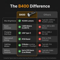 B400 Rechargeable Flashlights 16000 High Lumens, 3280Ft Long Range, Super Bright LED Flashlight Type C Charged, 6 Modes Long Lasting 210 Hours, IPX8 Waterproof for Emergencies, Camping — Comparison