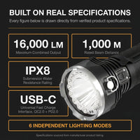 B400 Rechargeable Flashlights 16000 High Lumens, 3280Ft Long Range, Super Bright LED Flashlight Type C Charged, 6 Modes Long Lasting 210 Hours, IPX8 Waterproof for Emergencies, Camping — Results & Stats